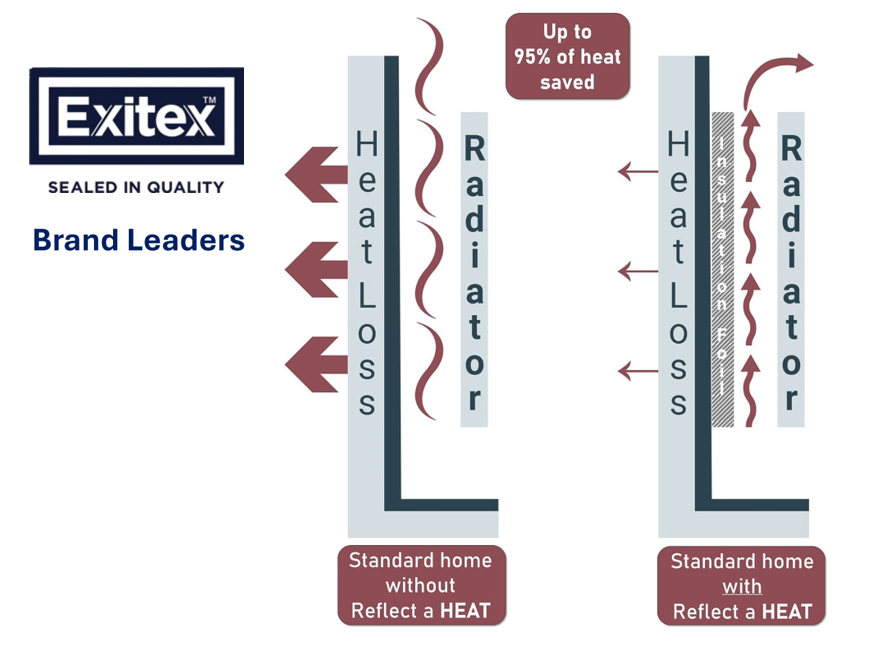 Radiator Heat Reflect Foil by Exitex 5m x 50cm with sticky pads Included