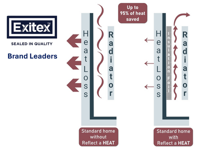 Radiator Heat Reflect Foil by Exitex 5m x 50cm with sticky pads Included